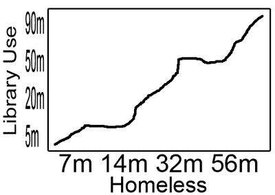 homeless library use urban design